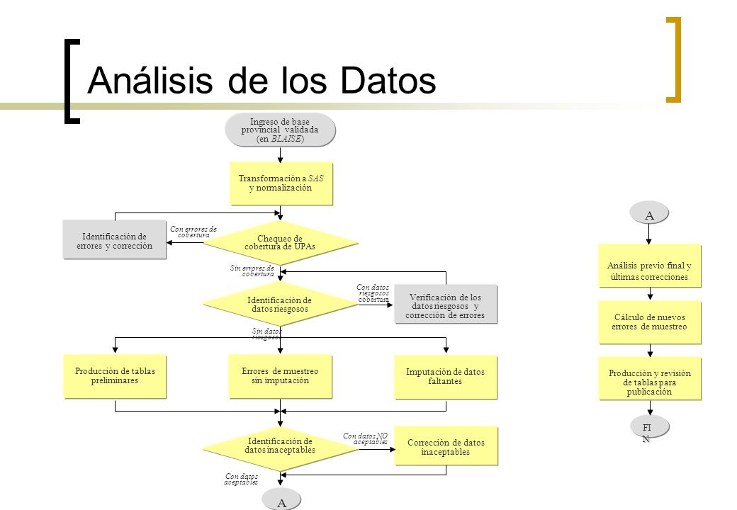 Análisis de los Datos A A Ingreso de base provincial validada