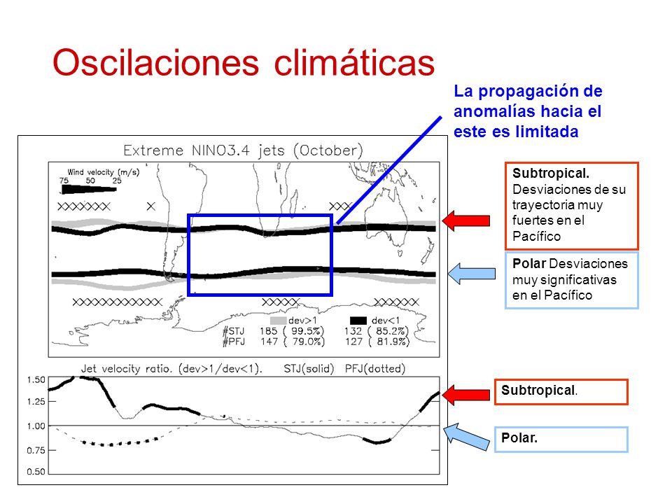 Oscilaciones climáticas