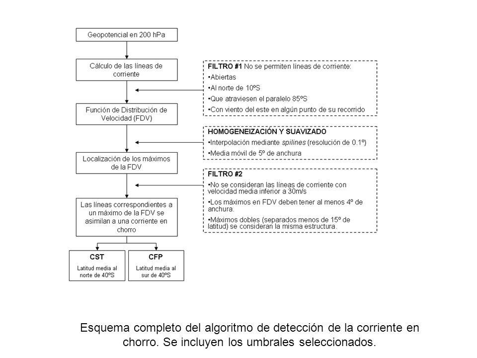Esquema completo del algoritmo de detección de la corriente en chorro