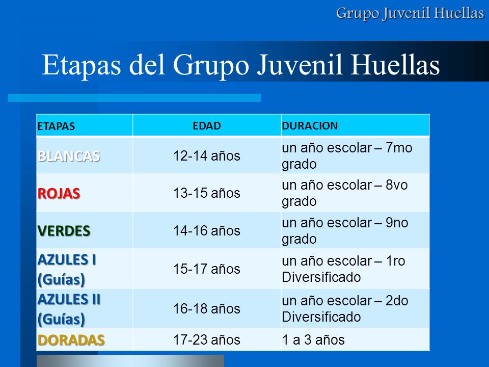 Etapas del Grupo Juvenil Huellas