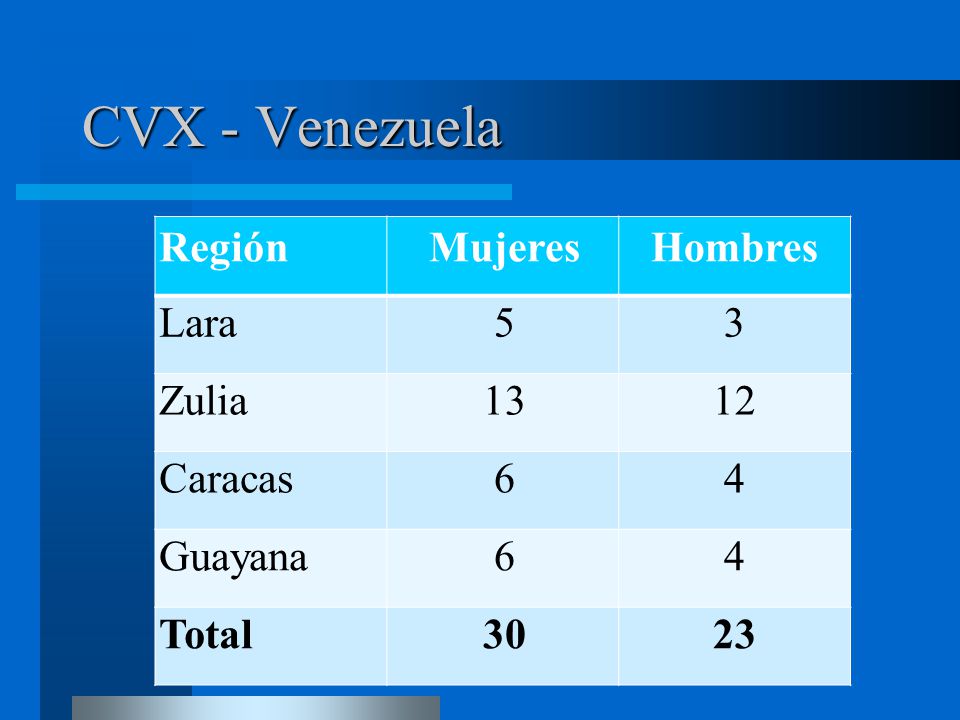 CVX - Venezuela Región Mujeres Hombres Lara 5 3 Zulia Caracas 6