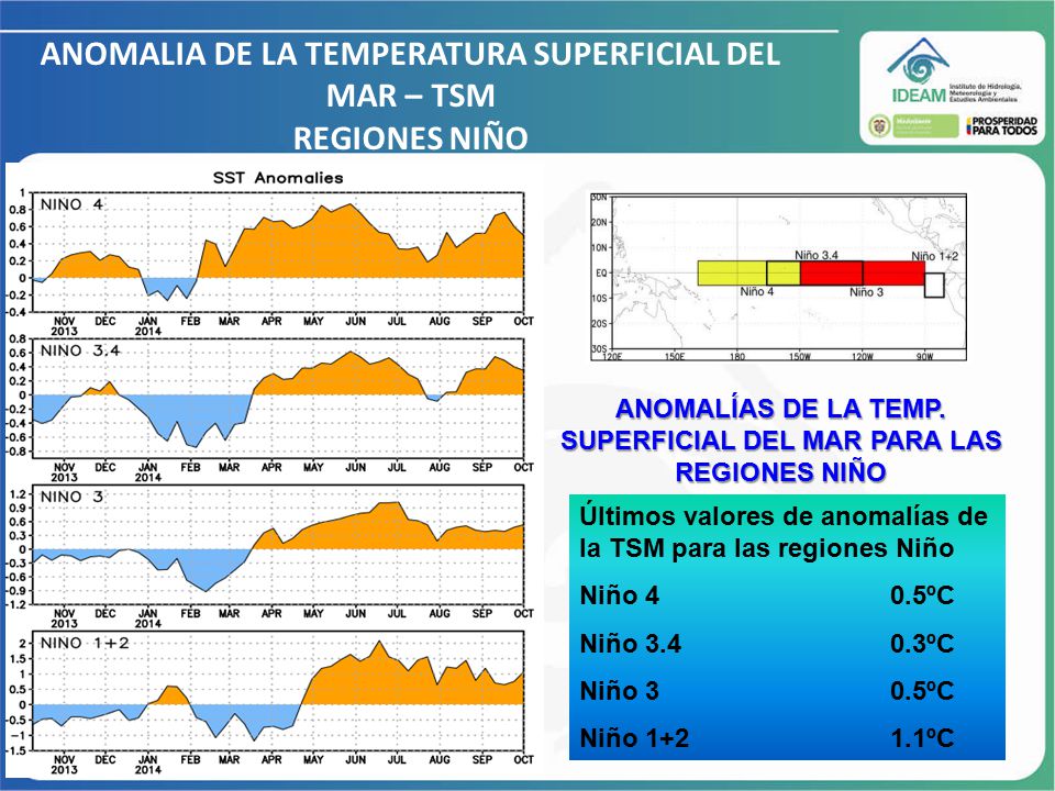 ANOMALIA DE LA TEMPERATURA SUPERFICIAL DEL MAR – TSM REGIONES NIÑO