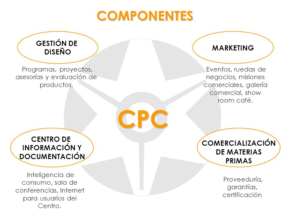 CPC COMPONENTES GESTIÓN DE MARKETING DISEÑO CENTRO DE COMERCIALIZACIÓN