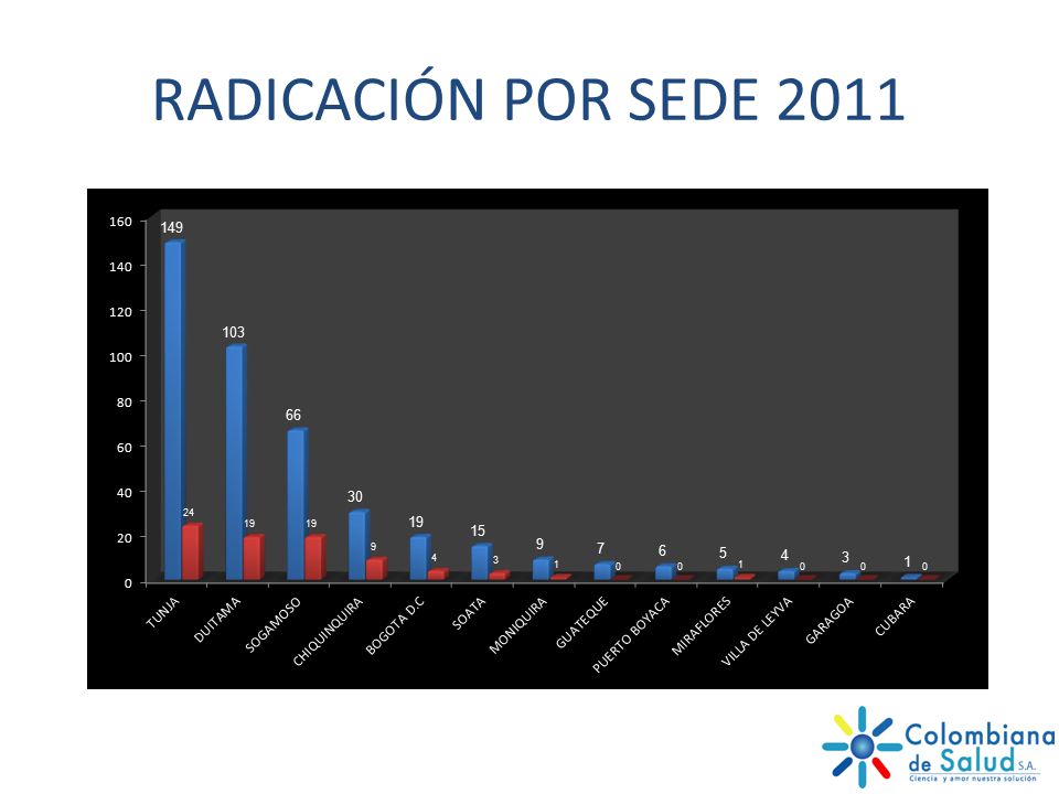 RADICACIÓN POR SEDE 2011
