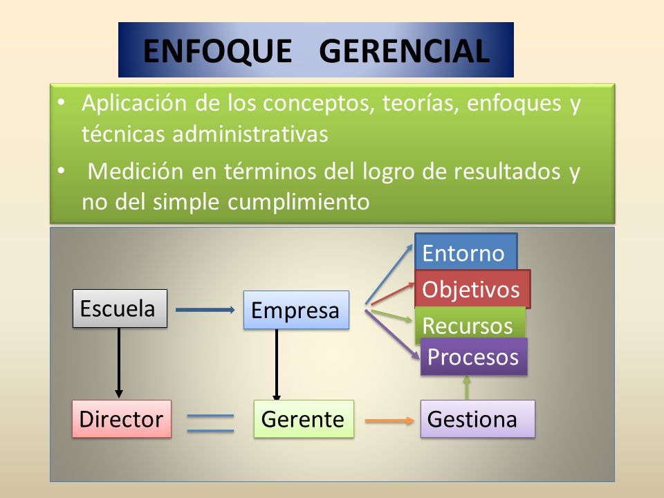 ENFOQUE GERENCIAL Aplicación de los conceptos, teorías, enfoques y técnicas administrativas.
