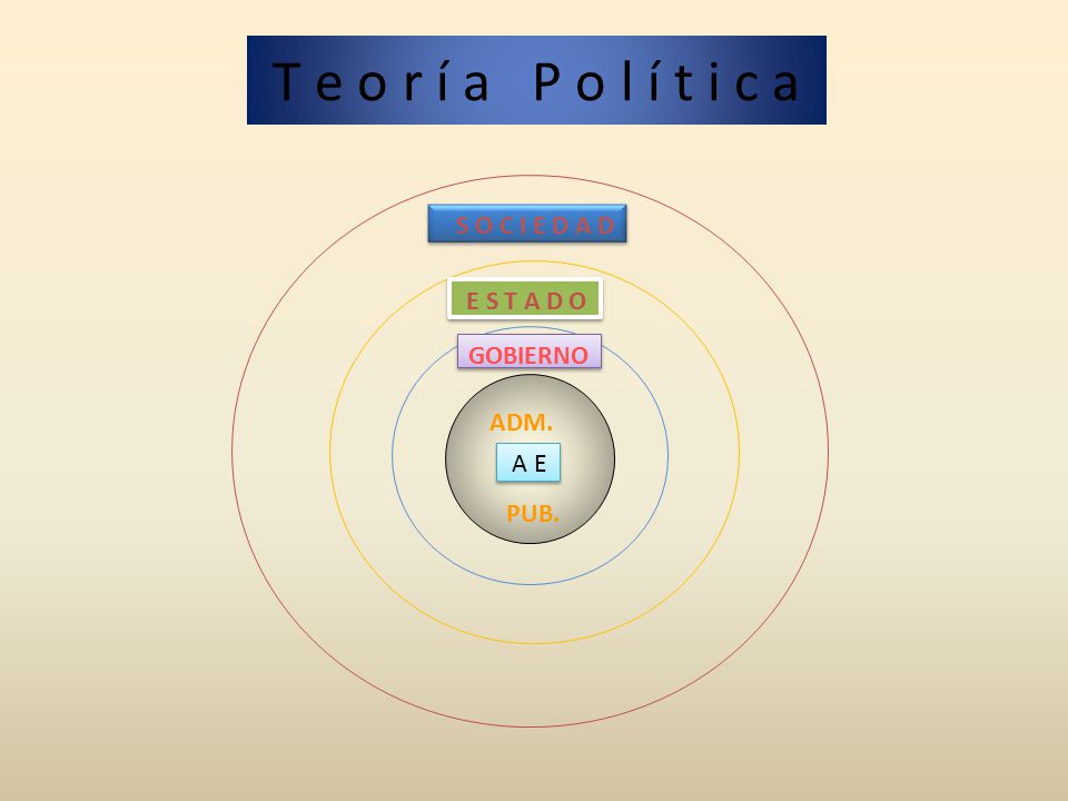 T e o r í a P o l í t i c a S O C I E D A D E S T A D O GOBIERNO ADM.