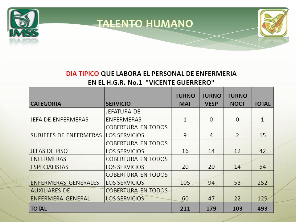TALENTO HUMANO DIA TIPICO QUE LABORA EL PERSONAL DE ENFERMERIA EN EL H.G.R. No.1 VICENTE GUERRERO
