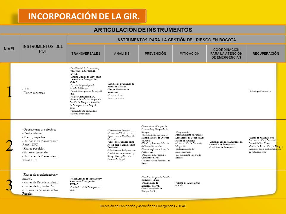 1 2 3 INCORPORACIÓN DE LA GIR. ARTICULACIÓN DE INSTRUMENTOS