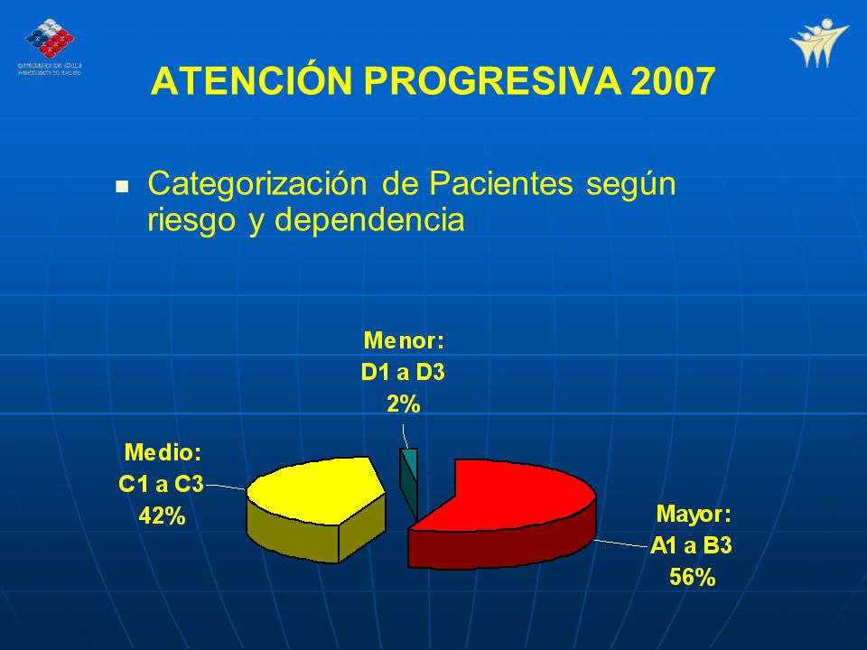 ATENCIÓN PROGRESIVA 2007 Categorización de Pacientes según riesgo y dependencia