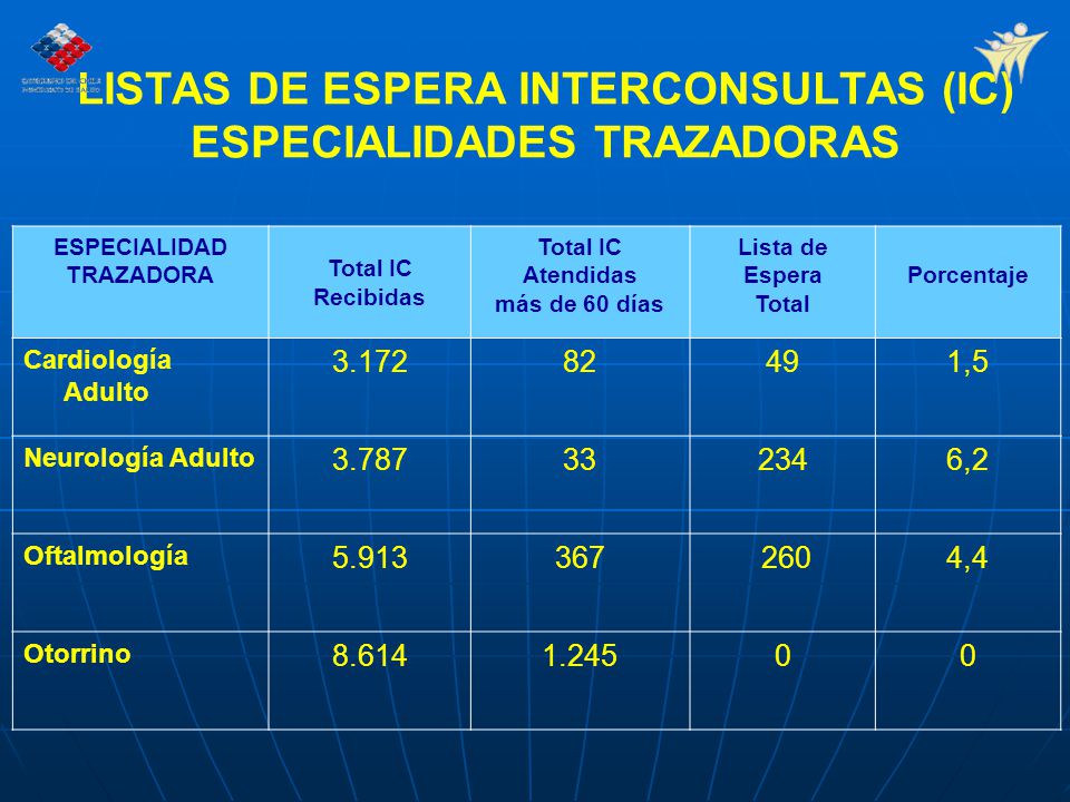 LISTAS DE ESPERA INTERCONSULTAS (IC) ESPECIALIDADES TRAZADORAS