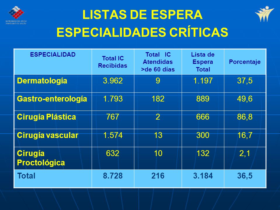 LISTAS DE ESPERA ESPECIALIDADES CRÍTICAS