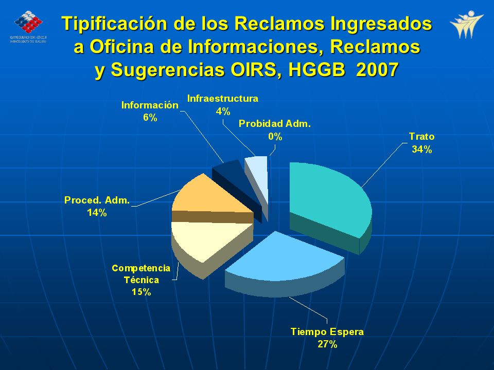 Tipificación de los Reclamos Ingresados a Oficina de Informaciones, Reclamos y Sugerencias OIRS, HGGB 2007