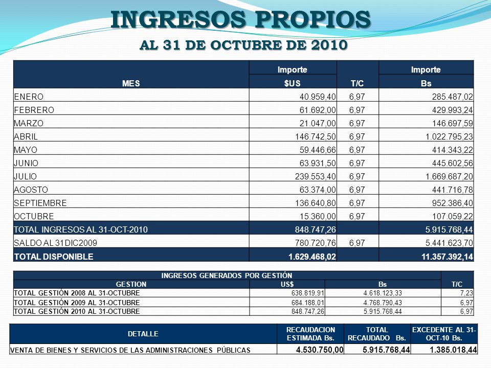 INGRESOS GENERADOS POR GESTIÓN RECAUDACION ESTIMADA Bs.