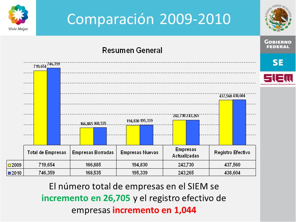 Comparación El número total de empresas en el SIEM se incremento en 26,705 y el registro efectivo de empresas incremento en 1,044.