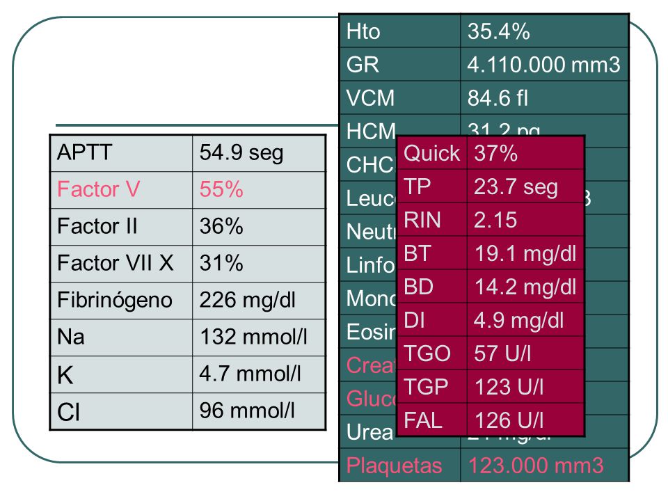 K Cl Hto 35.4% GR mm3 VCM 84.6 fl HCM 31.2 pg CHCM 36.8 g/dl