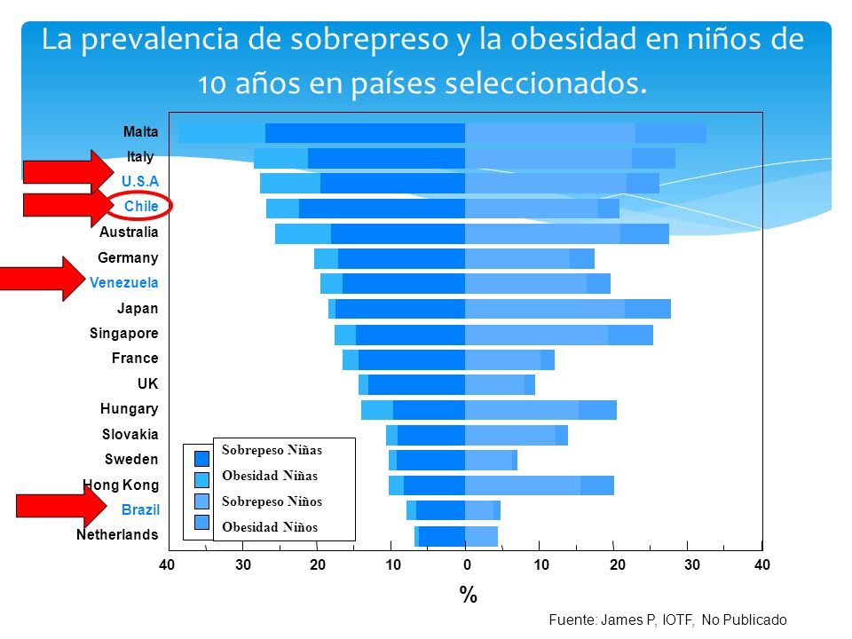 La prevalencia de sobrepreso y la obesidad en niños de 10 años en países seleccionados.