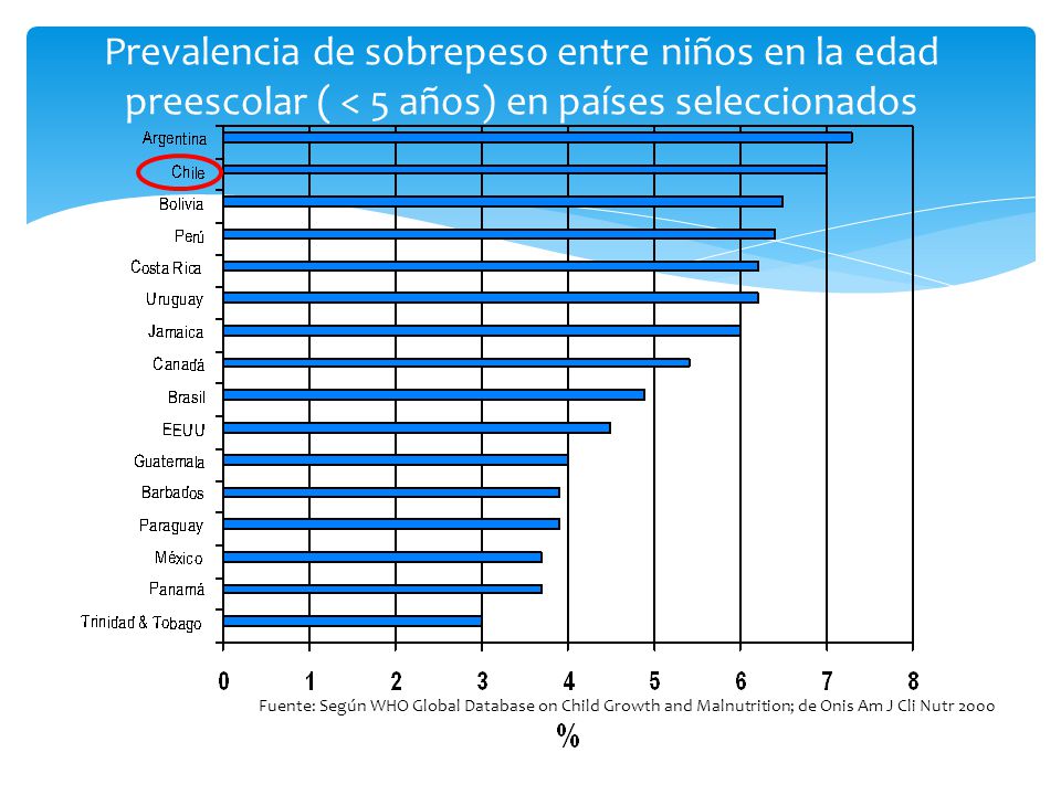 Prevalencia de sobrepeso entre niños en la edad preescolar ( < 5 años) en países seleccionados
