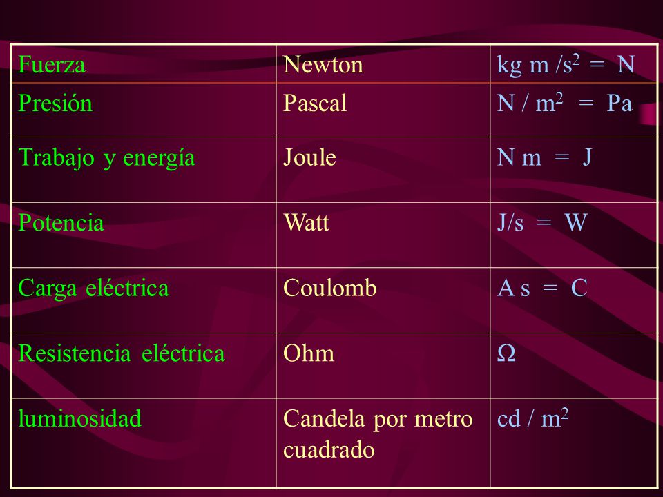 Fuerza Newton. kg m /s2 = N. Presión. Pascal. N / m2 = Pa. Trabajo y energía. Joule. N m = J.