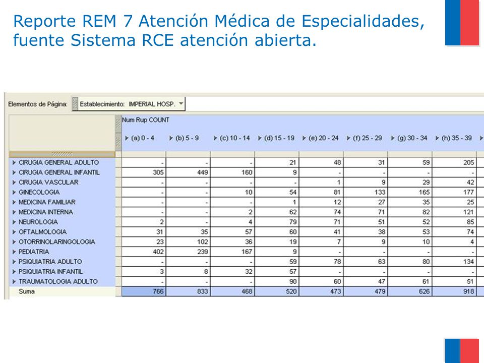 Reporte REM 7 Atención Médica de Especialidades, fuente Sistema RCE atención abierta.