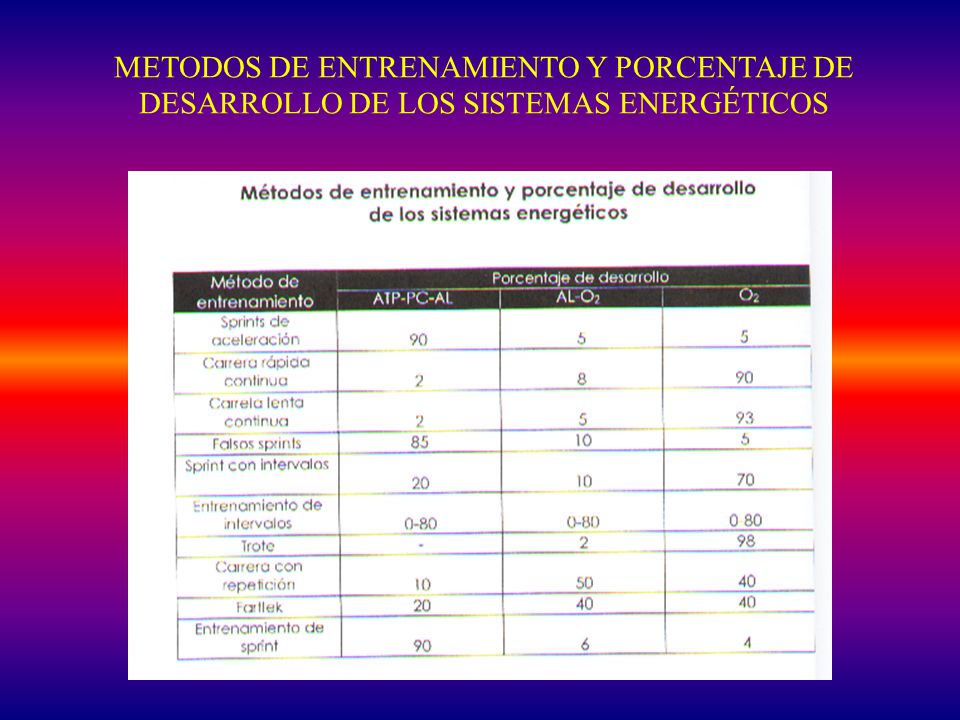 METODOS DE ENTRENAMIENTO Y PORCENTAJE DE DESARROLLO DE LOS SISTEMAS ENERGÉTICOS