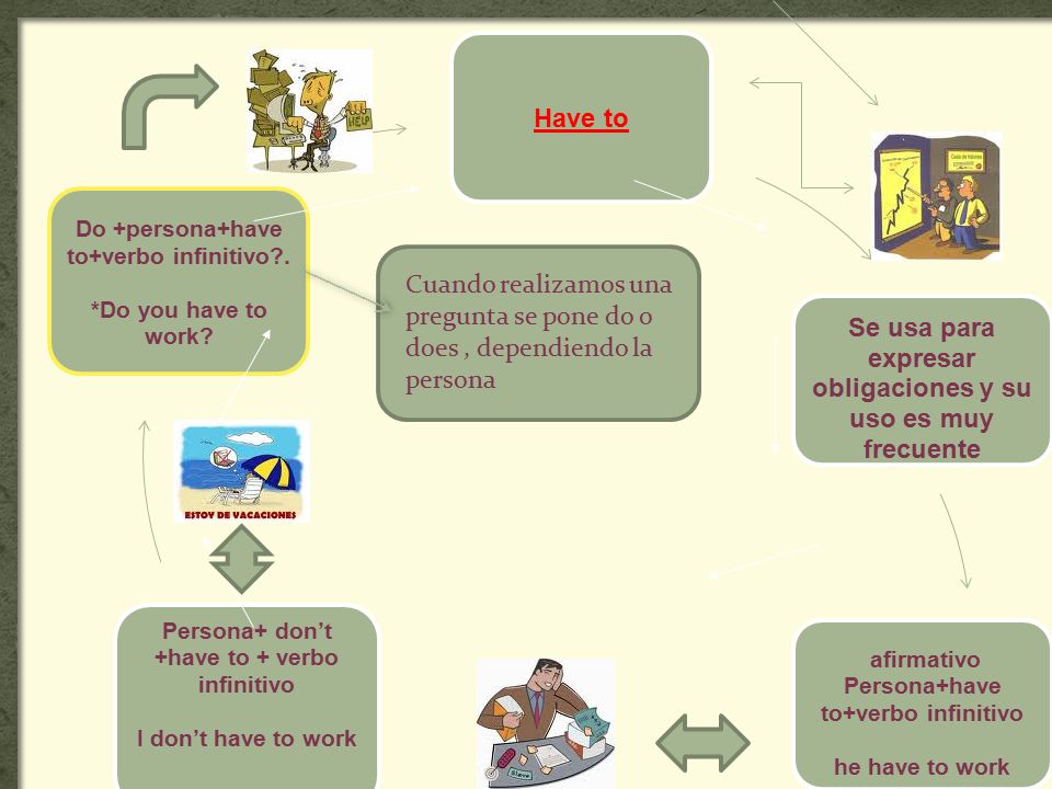 Have to Se usa para expresar obligaciones y su uso es muy frecuente
