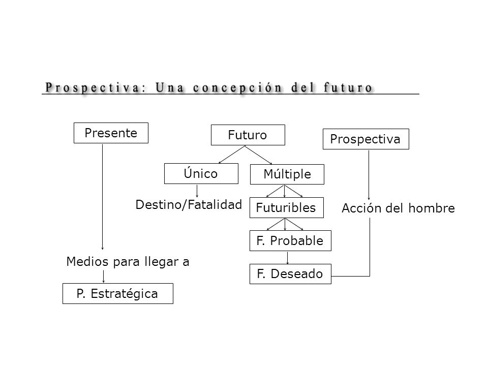 Presente Futuro. Prospectiva. Único. Múltiple. Futuribles. F. Probable. F. Deseado. Acción del hombre.