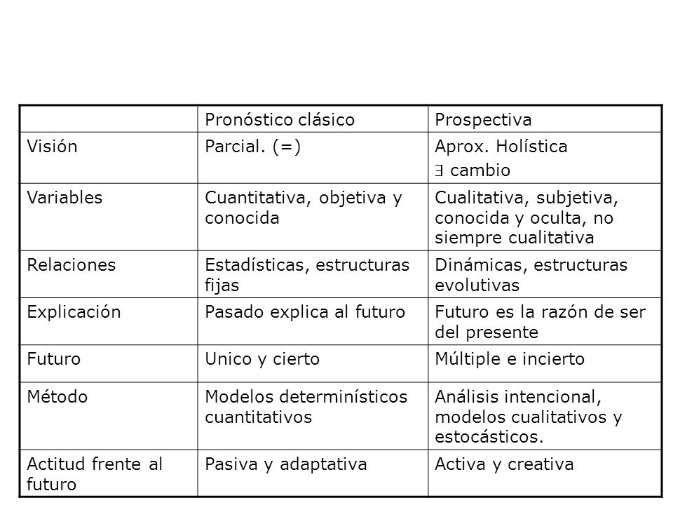 Pronóstico clásico Prospectiva. Visión. Parcial. (=) Aprox. Holística.  cambio. Variables. Cuantitativa, objetiva y conocida.