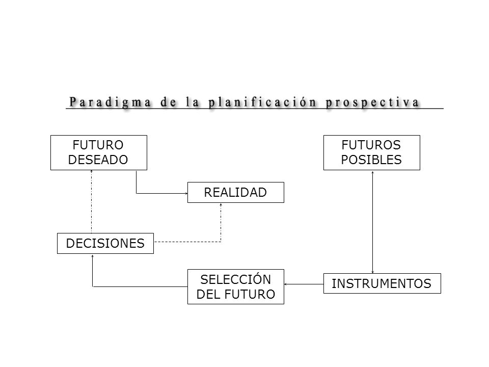 FUTURO DESEADO DECISIONES REALIDAD SELECCIÓN DEL FUTURO INSTRUMENTOS FUTUROS POSIBLES