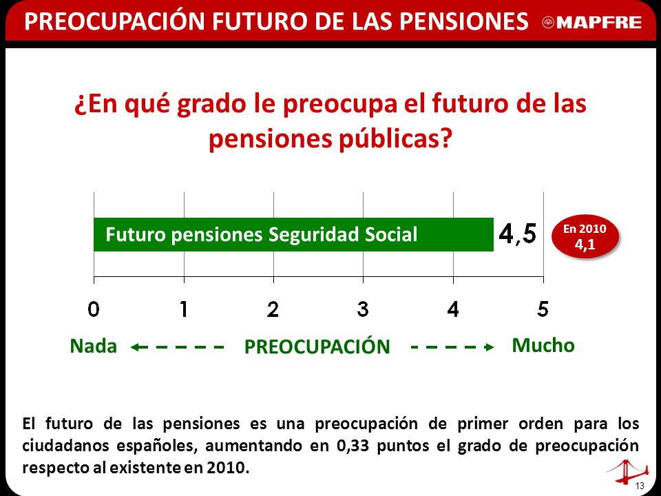 ¿En qué grado le preocupa el futuro de las pensiones públicas