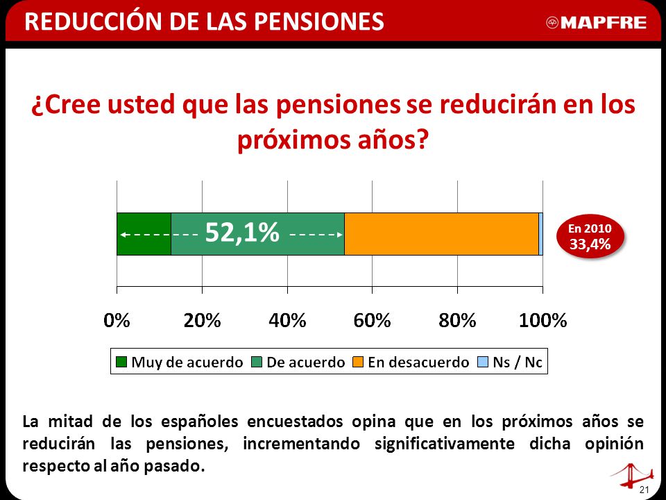 ¿Cree usted que las pensiones se reducirán en los próximos años