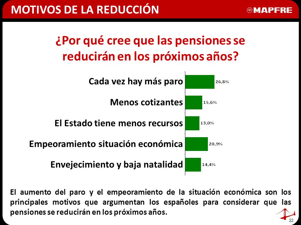¿Por qué cree que las pensiones se reducirán en los próximos años