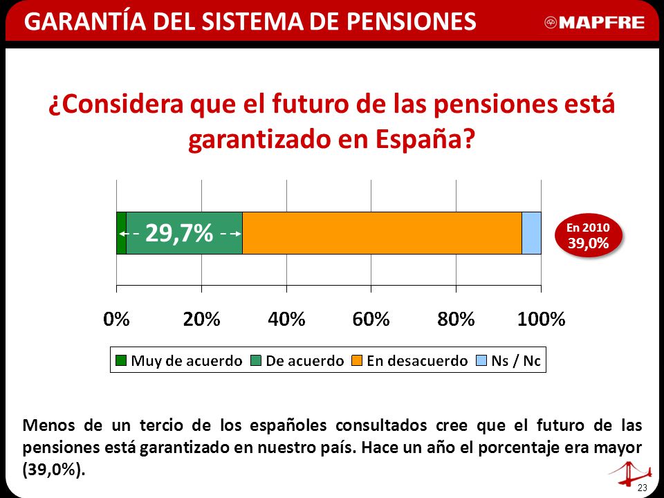 ¿Considera que el futuro de las pensiones está garantizado en España