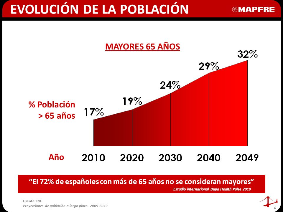 El 72% de españoles con más de 65 años no se consideran mayores