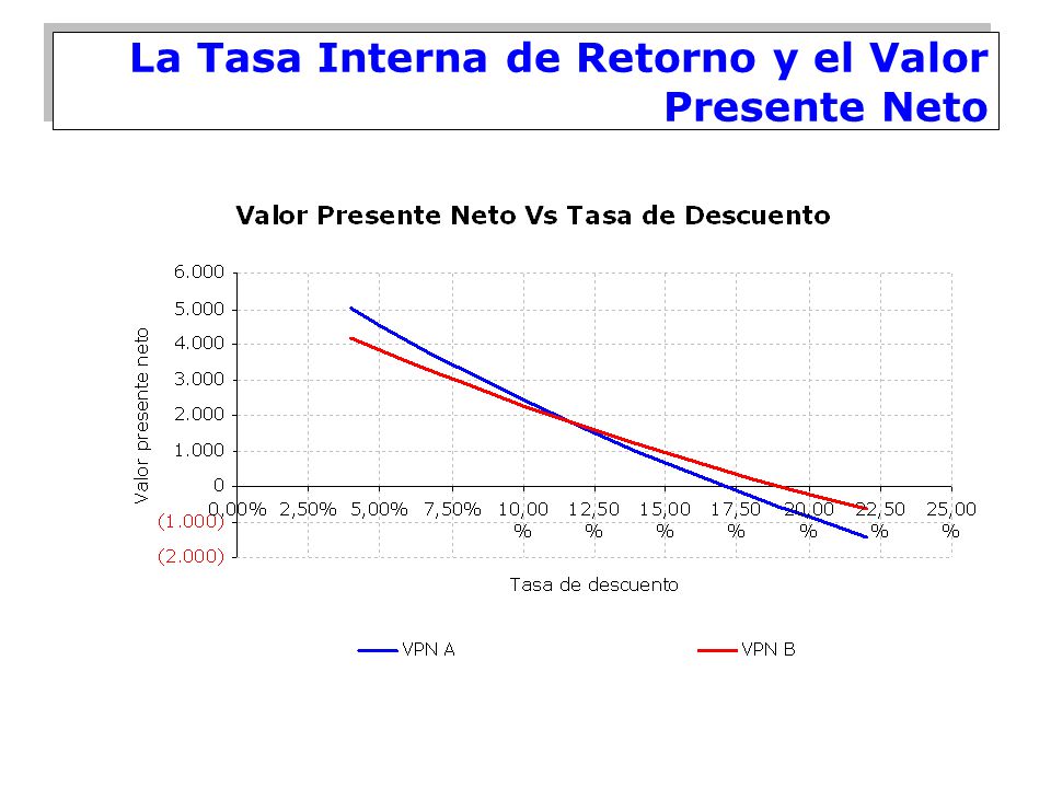 La Tasa Interna de Retorno y el Valor Presente Neto