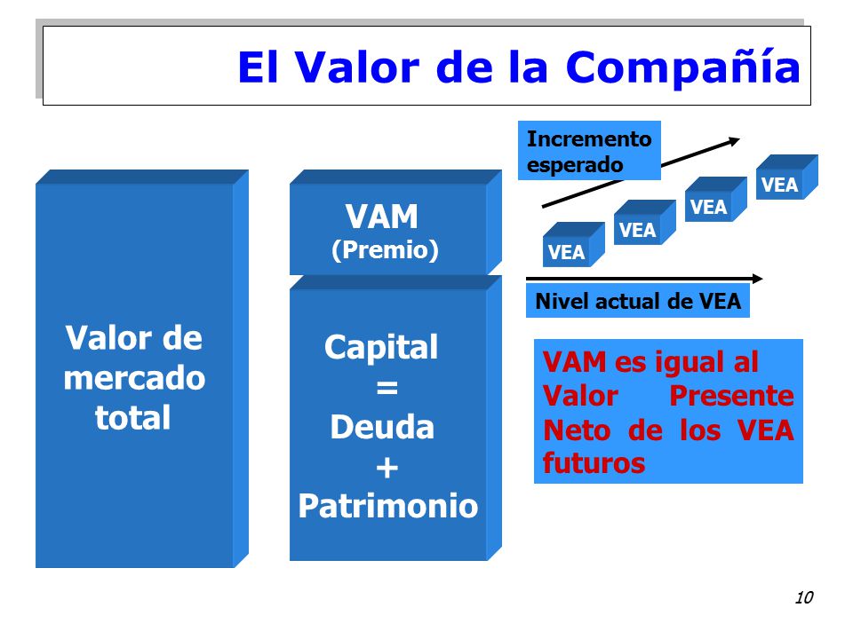 El Valor de la Compañía VAM Valor de mercado total Capital = Deuda +