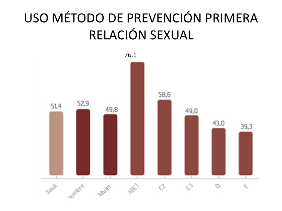 USO MÉTODO DE PREVENCIÓN PRIMERA RELACIÓN SEXUAL