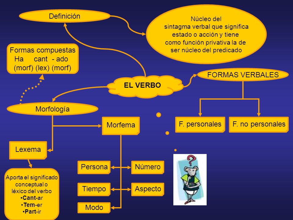 Definición Formas compuestas Ha cant - ado (morf) (lex) (morf)