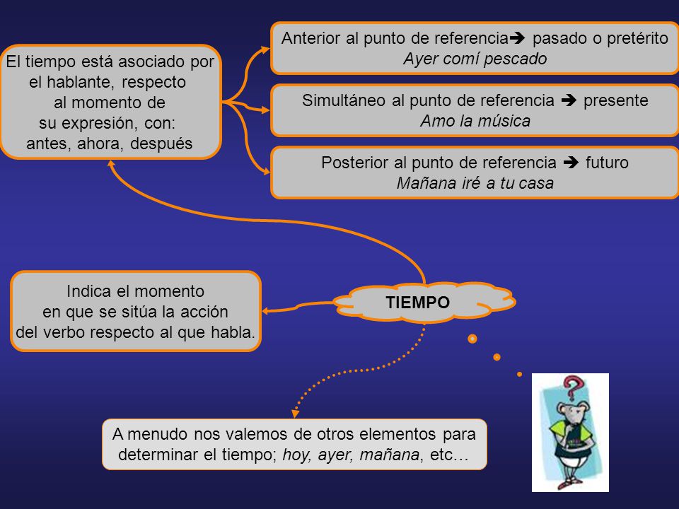 Anterior al punto de referencia pasado o pretérito Ayer comí pescado