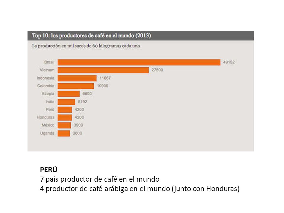 PERÚ 7 país productor de café en el mundo.