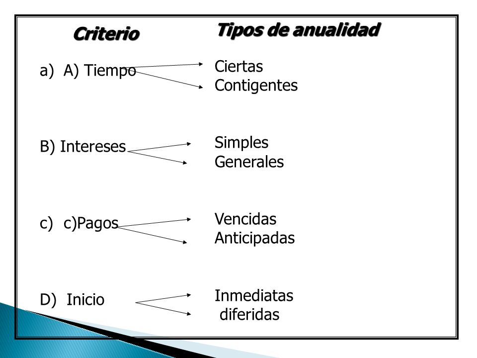 Tipos de anualidad Criterio Ciertas A) Tiempo Contigentes Simples