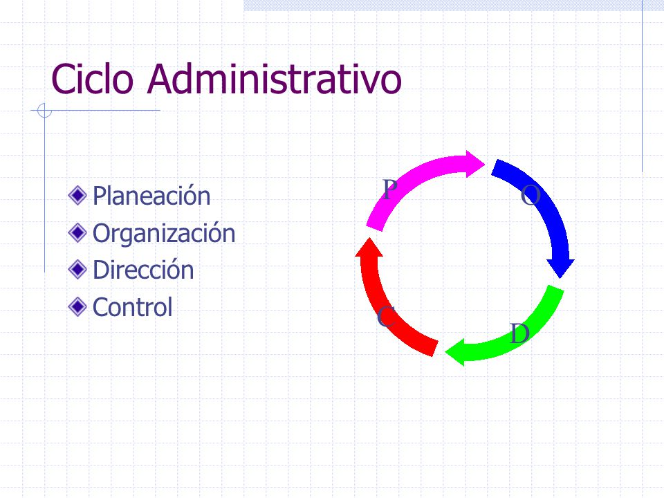 Ciclo Administrativo Planeación Organización Dirección Control P O C D
