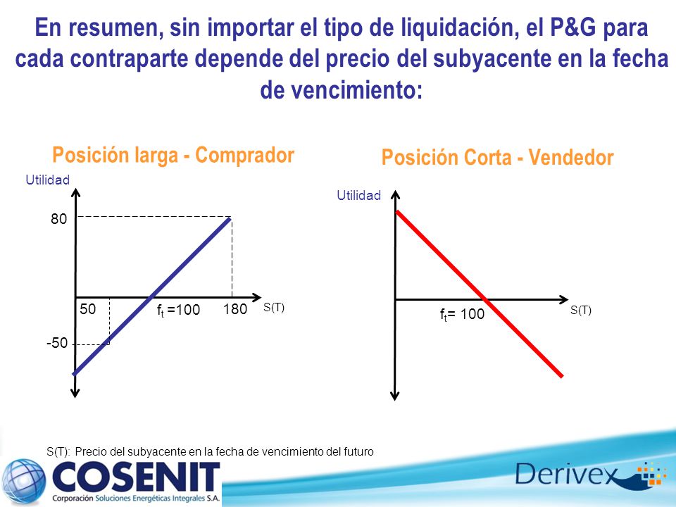 En resumen, sin importar el tipo de liquidación, el P&G para cada contraparte depende del precio del subyacente en la fecha de vencimiento:
