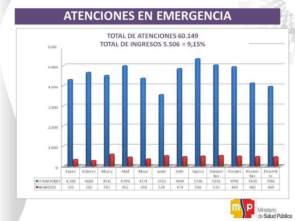 ATENCIONES EN EMERGENCIA