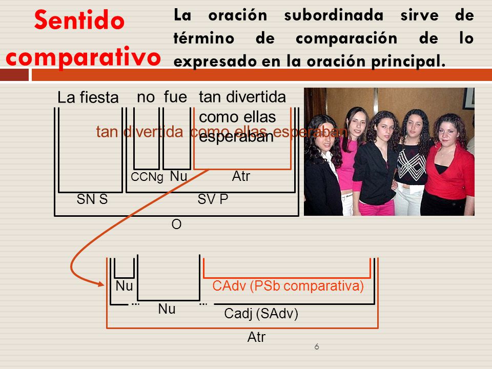 Sentido comparativo La oración subordinada sirve de término de comparación de lo expresado en la oración principal.