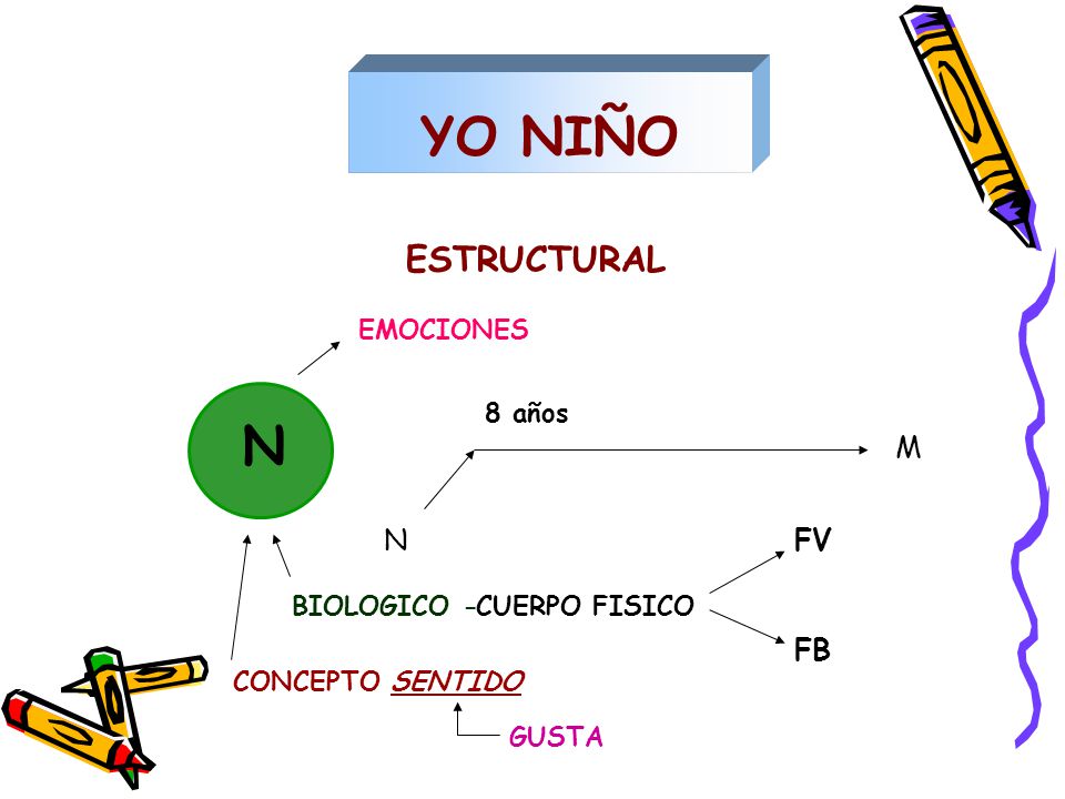 YO NIÑO N ESTRUCTURAL M N FV FB EMOCIONES 8 años CONCEPTO SENTIDO