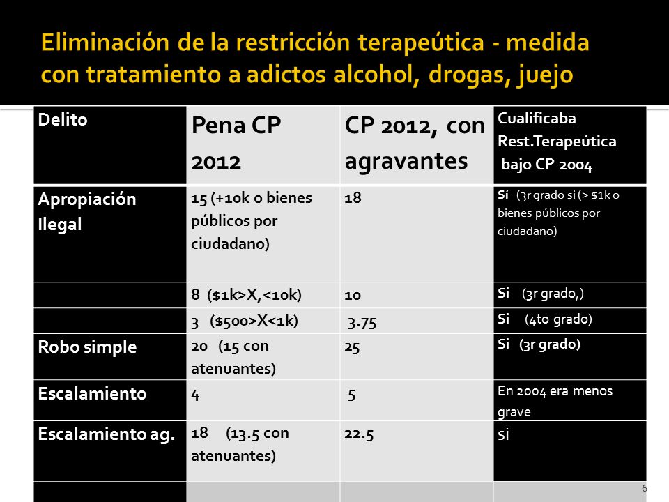 Eliminación de la restricción terapeútica - medida con tratamiento a adictos alcohol, drogas, juejo