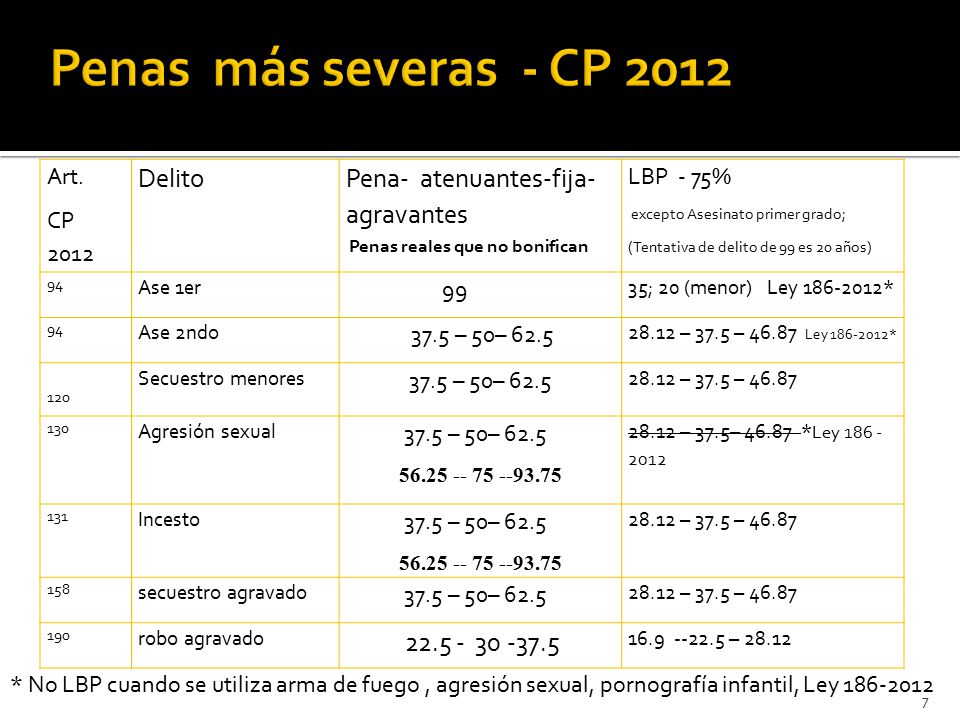 Penas más severas - CP 2012 Delito Pena- atenuantes-fija- agravantes