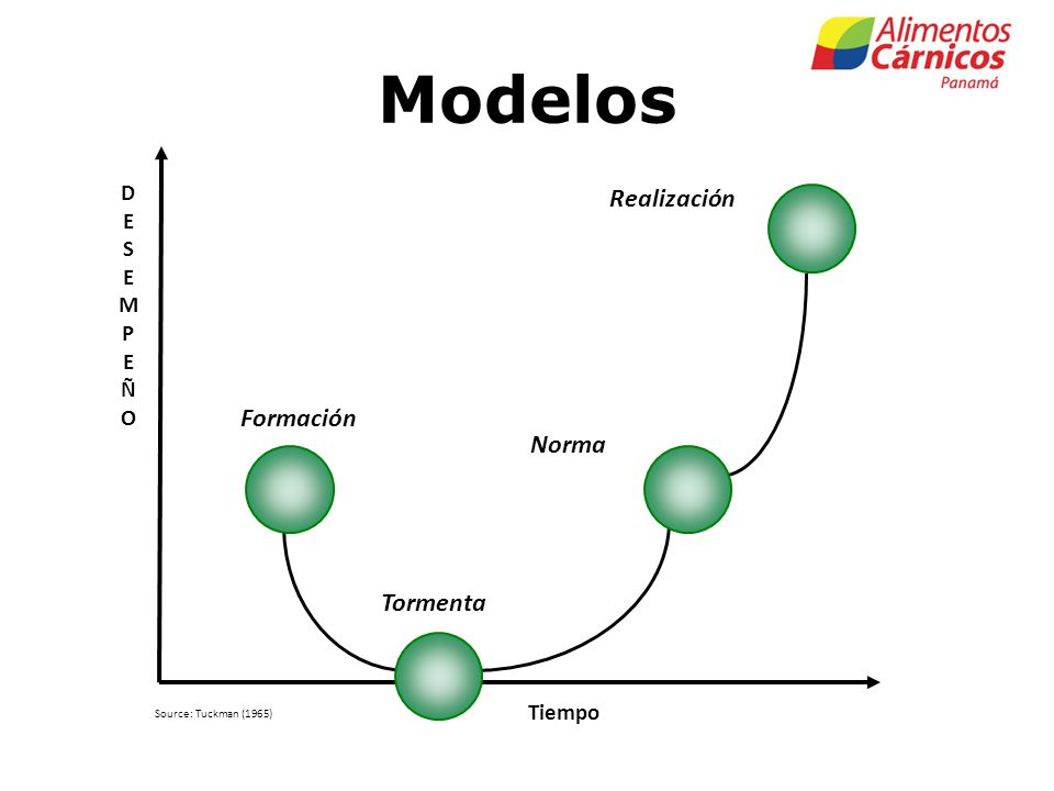 Modelos Realización Formación Norma Tormenta D E S M P Ñ O Tiempo