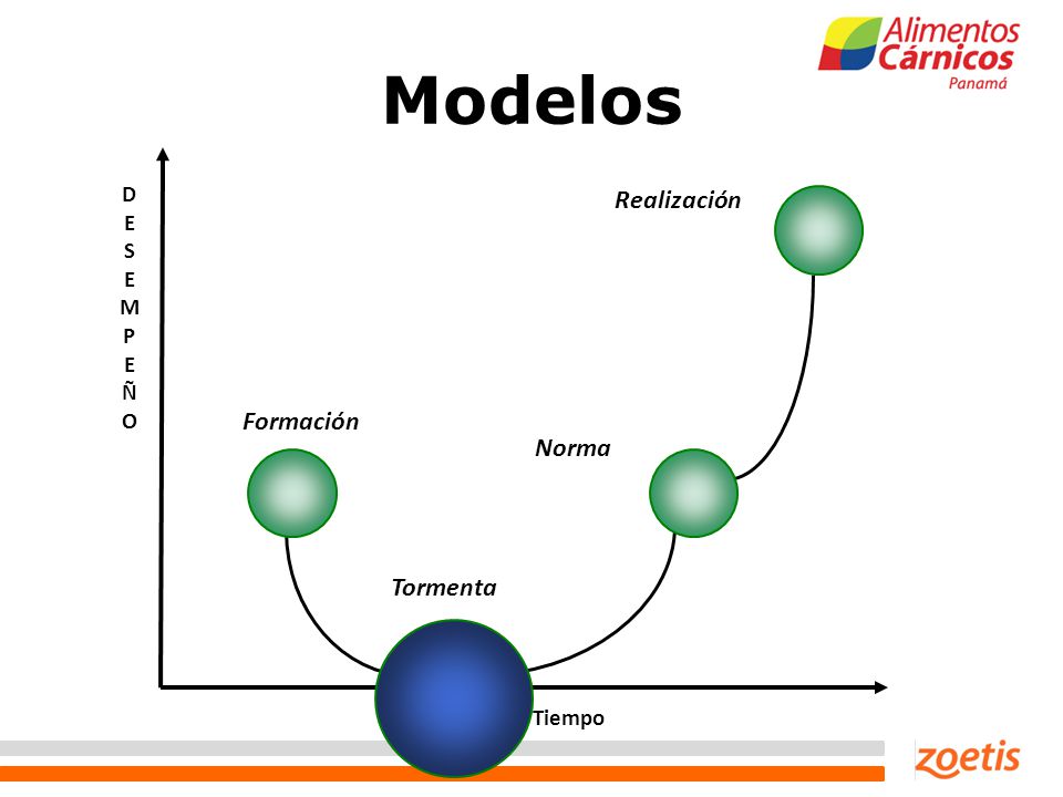 Modelos Realización Formación Norma Tormenta D E S M P Ñ O Tiempo