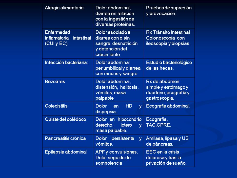 Alergia alimentaria Dolor abdominal, diarrea en relación con la ingestión de diversas proteínas. Pruebas de supresión y provocación.